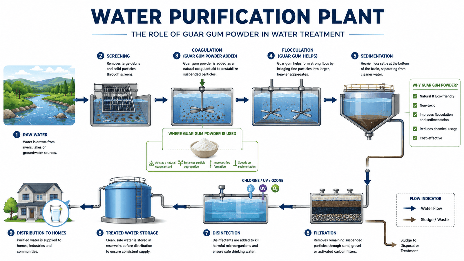 Water Clarification Process - Durga Enterprises